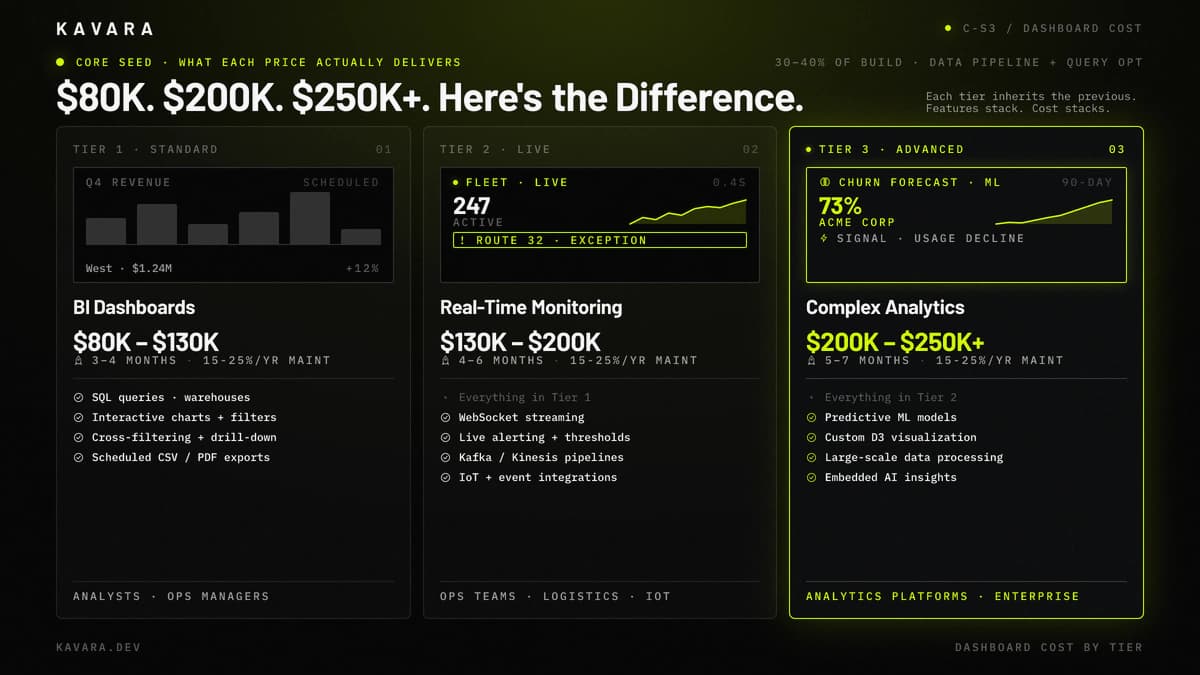 BI dashboards, real-time monitoring, and complex analytics build tiers