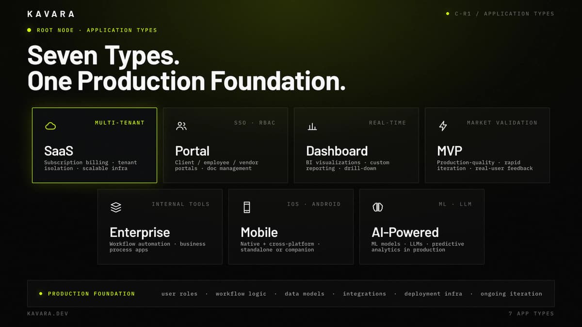 SaaS platforms, portals, dashboards, MVPs, enterprise tools, mobile, and AI applications