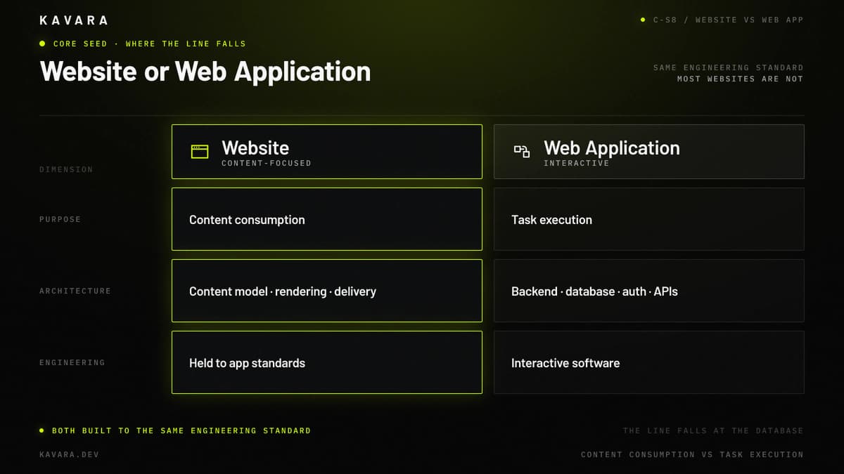 Diagram contrasting a content-focused website with an interactive web application across purpose, architecture, and engineering requirements