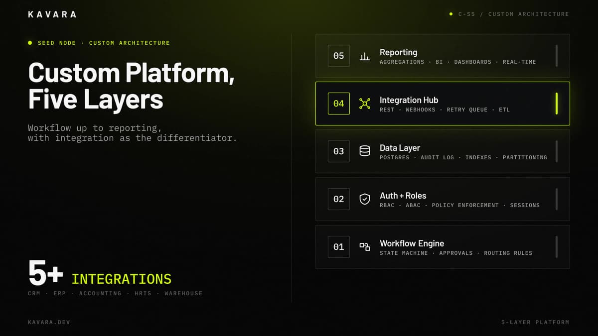 Custom software platform layers including workflow engine, auth, data, integration hub, and reporting