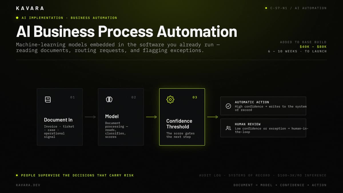 AI automation workflow map showing document processing, confidence thresholds, human-in-the-loop escalation, and integration with systems of record