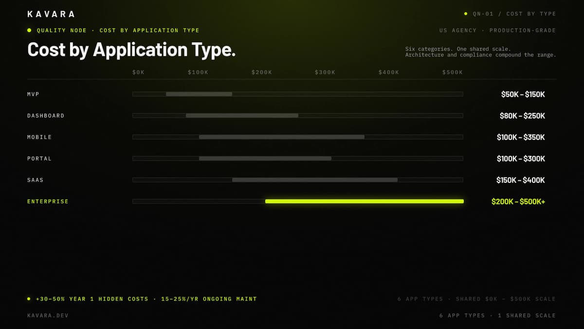 MVP, dashboard, mobile, portal, SaaS, and enterprise software cost ranges