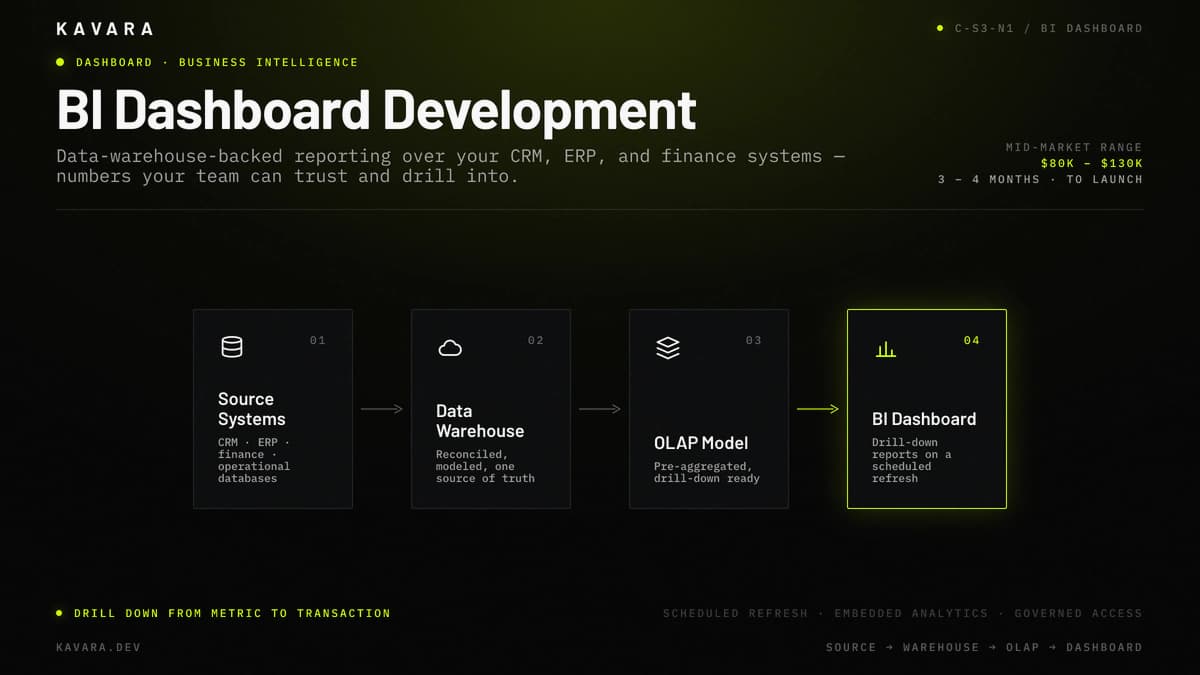 Business intelligence dashboard data flow from source systems through a data warehouse and OLAP model to a drill-down BI dashboard