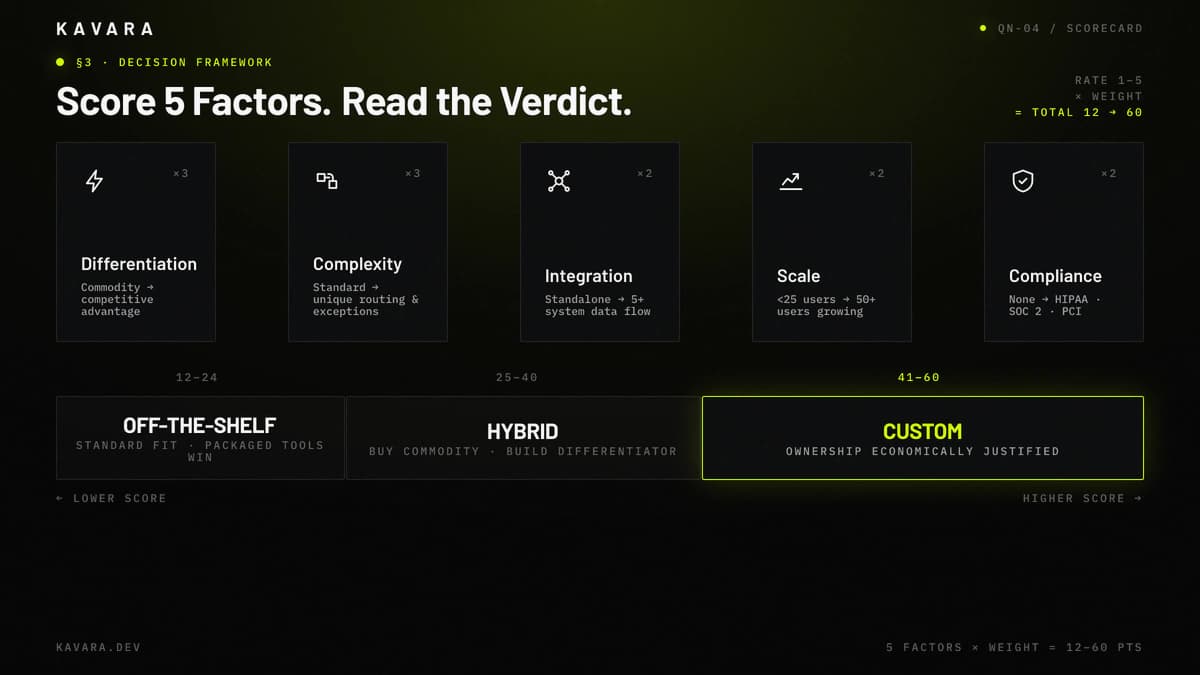 Differentiation, complexity, integration, scale, and compliance weighted scorecard