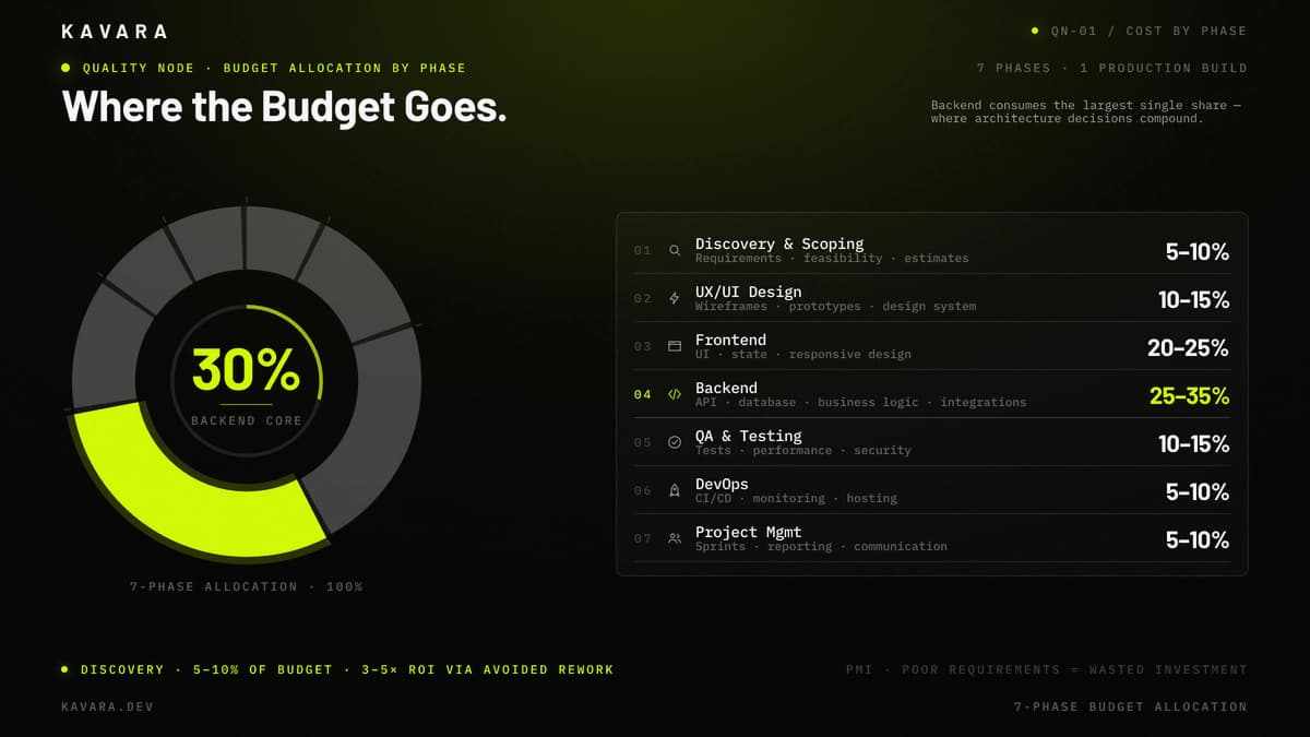 Discovery, design, frontend, backend, QA, DevOps, and project management budget shares