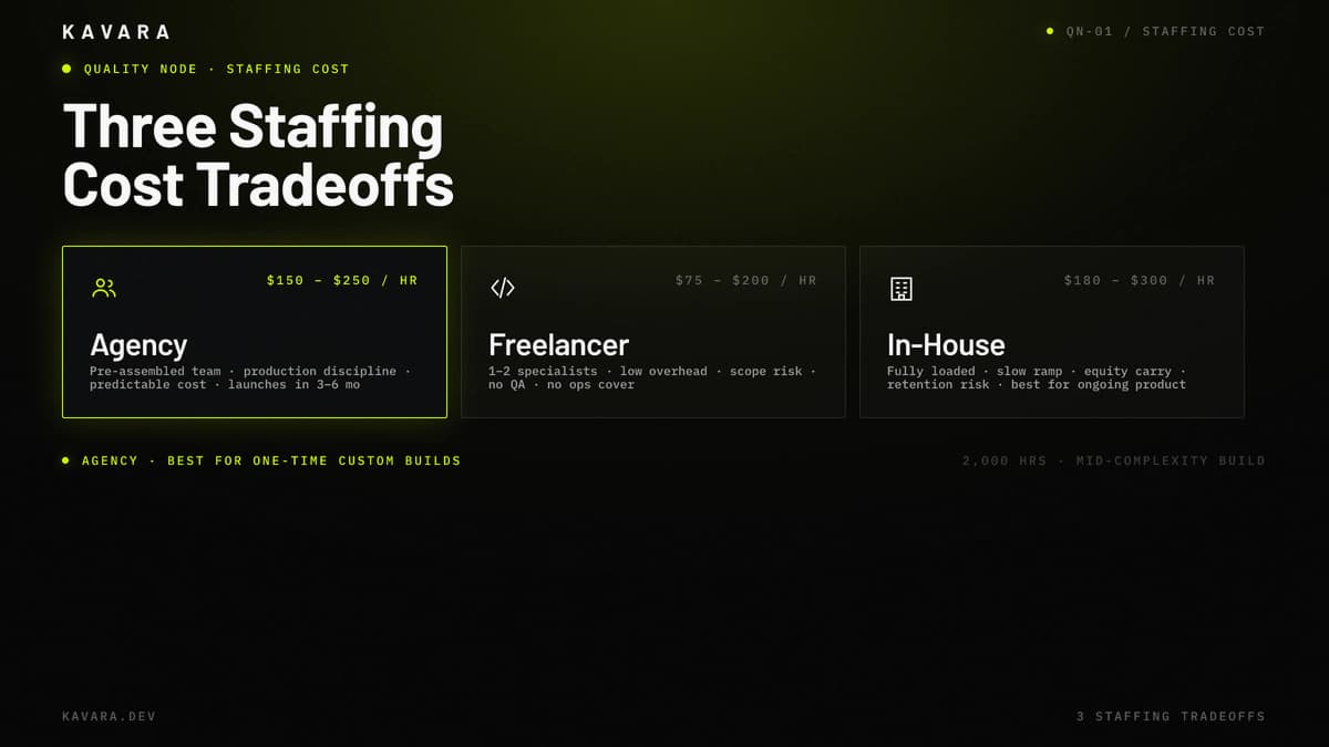Agency, freelancer, and in-house staffing cost tradeoffs