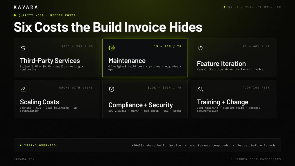 Third-party services, maintenance, feature iteration, scaling, compliance, and training hidden costs